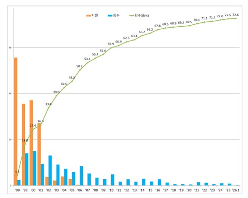 1분기 공적자금 1천610억원 회수…회수율 72.6%_이수용