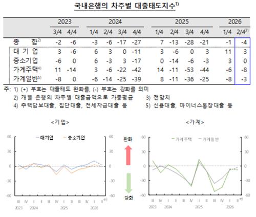 은행권, 2분기에 가계대출 조인다…대기업 대출은 완화_손지현