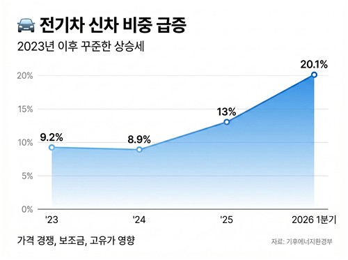 "보조금 없어서 못 팔 정도"…전쟁발 유가 폭등에 100만 전기차 시대_이재헌