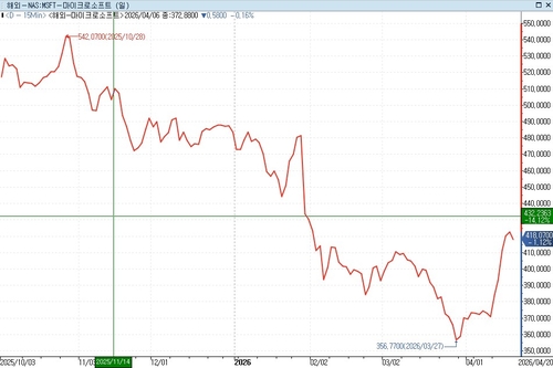 BofA, 마이크로소프트 성장세에 베팅_이종혁