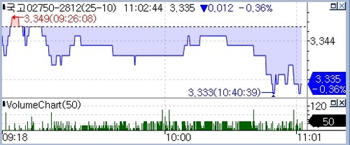 국고채 금리 소폭 하락…수출 호조·협상 경계감에 강세폭 제한_정선미