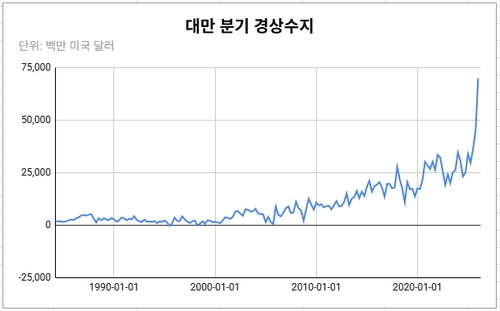 [글로벌차트] 달러 넘쳐나는 대만…"기업 배당금 달러로 지급 허용 검토"_김성진