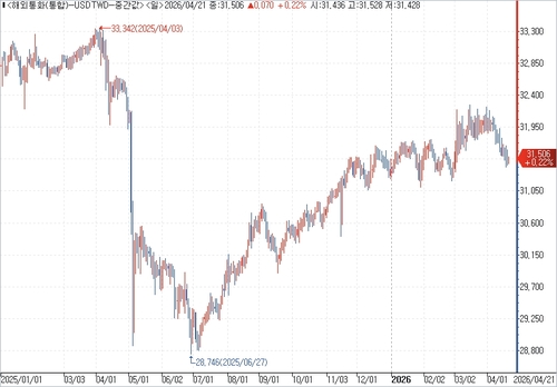 달러-대만달러 환율 일간 차트.