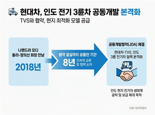 정의선-인도 총리 8년 약속 결실…현대차, 인도 '3륜 EV' 시장 연다_이재헌