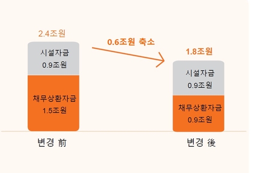 한화솔루션 "유상증자 2.4조→1.8조 감축해도 채무 상환 그대로 진행"_한종화