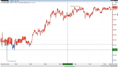 [도쿄환시] 달러-엔 상승…중동 불확실성 여전_이민재