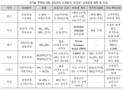 양도세 장특공제 '갑론을박'…선진국은 어떻게 세금 물리나_고유권