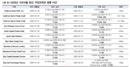 사모대출 조달금리 80bp 축소된 딜도…"상품별 차별화 뚜렷"_송하린