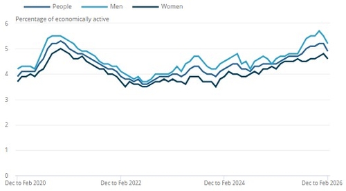 英 2월 실업률 4.9%…시장 예상치 하회(상보)_이민재