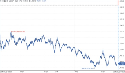 [외환-마감] 이란 협상 기대에 1,468.50원·8.70원↓…3월11일 이후 최저_김학성