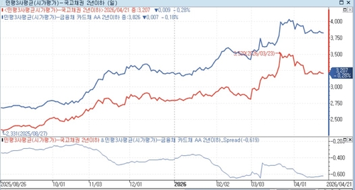 '훅 강해진 카드채'…여전채 정말 강세로 돌아섰나_노현우