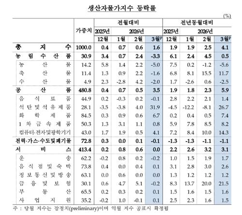 3월 생산자물가 전월비 1.6%↑…7개월째 오름세·4년만에 최고_손지현