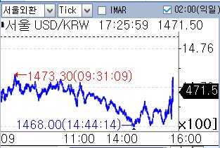 달러-원, 런던장서 1,470원대 복귀…美·이란 뉴스 경계_윤시윤