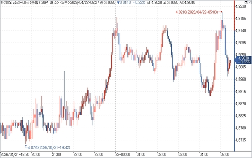 미 국채 10년물 수익률 장중 흐름.