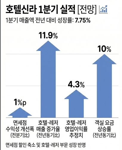 호텔신라, 올해 1분기 암흑기서 벗어나나…영업익 흑자전환 예상_변명섭
