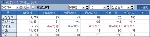 최근 2개월내 증권사 8곳 호텔신라 실적 전망치