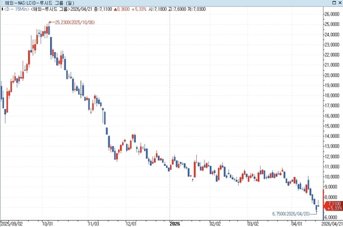 작년부터 루시드의 주가 추이
