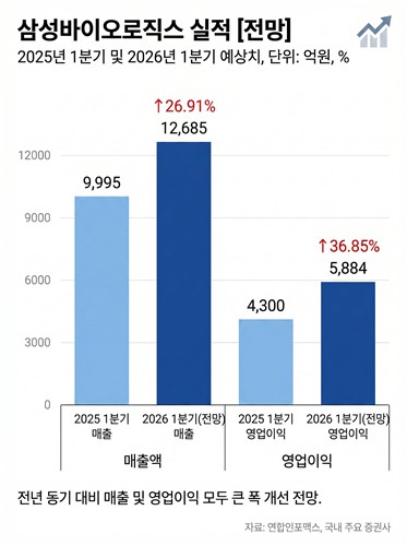 삼성바이오로직스 1분기 실적 전망