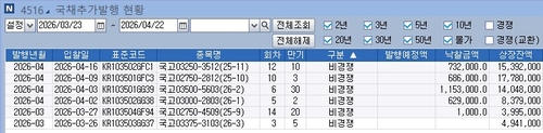 일시적으로 줄였던 국고채 경쟁발행 내달 소폭 늘어날 듯…만기별 규모는_노현우