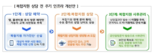 '금융-고용' 서민 복합지원 16만명 넘었다…2년 만에 3.5배 확대_윤슬기