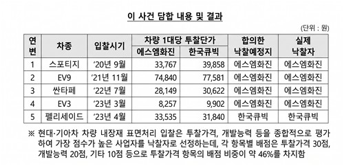 에스엠화진·한국큐빅, 현기차 입찰 담합 과징금 26억원_변명섭