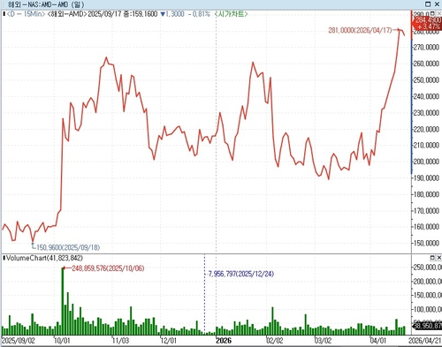 AMD 주가 및 거래량 추이