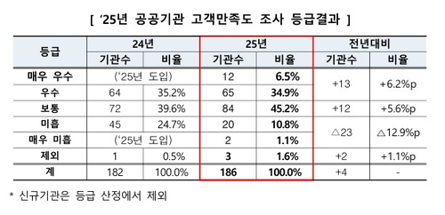 2025년 공공기관 고객만족도 조사 등급 결과