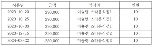 이복현 전 금감원장의 업무추진비 사용 내역 일부