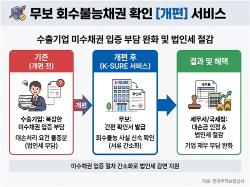 무보, 수출기업 '골칫거리' 미수채권 해소 지원…"수출만 전념하도록"_이재헌