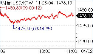 22일 달러-원 틱 차트