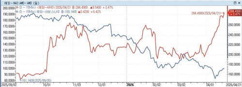 웰스파고, 기술주 저렴해졌다…두 종목 추천_이종혁