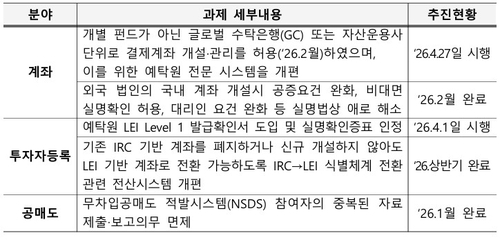 재경부 "외국인 주식시장 접근성, 글로벌 표준 맞게 높일 것"_박준형
