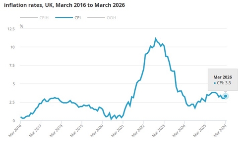 英 3월 CPI 전년비 3.3%↑…이란 전쟁 여파(상보)_홍경표
