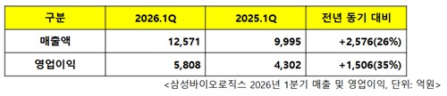 삼성바이오로직스 2026년 1분기 매출 및 영업이익