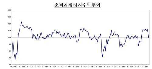 중동 전쟁에 소비심리 급속 냉각…지수, 1년 만에 기준선 하회_노현우