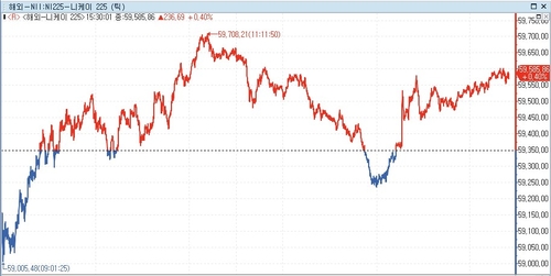 [亞증시-종합] 美 휴전 연장 발표에 中·臺↑…닛케이 최고가_이민재