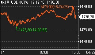 달러-원, 런던장서 1,470원 중반대 유지…7.80원↑_신윤우