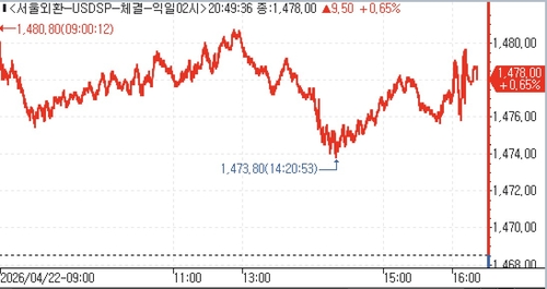 22일 달러-원 추이
