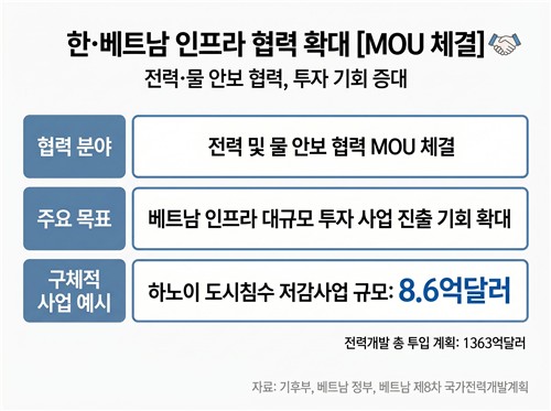 기후부, 베트남서 K-그리드·물안보 세일즈…장관, LS전선 방문_이재헌
