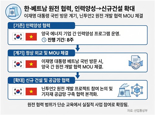 한-베트남, 원전 등 협력 확대…한전, 닌투언 2호기 MOU_이재헌