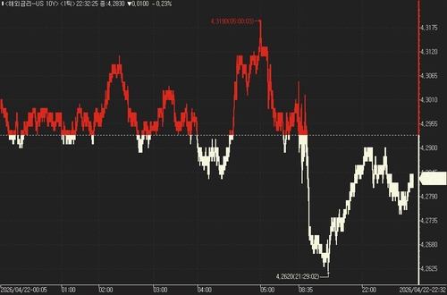 미국 10년물 국채금리 일중 추이