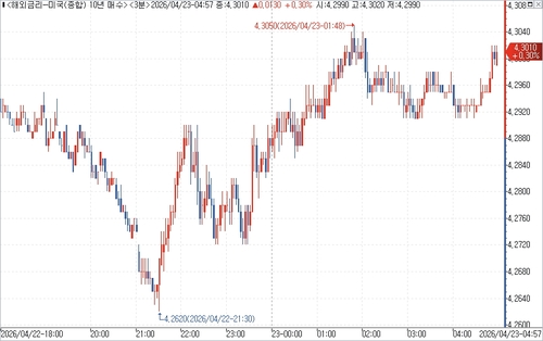 미 국채 10년물 수익률 장중 흐름.