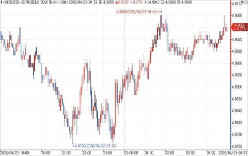 미 국채 30년물 수익률 장중 흐름.