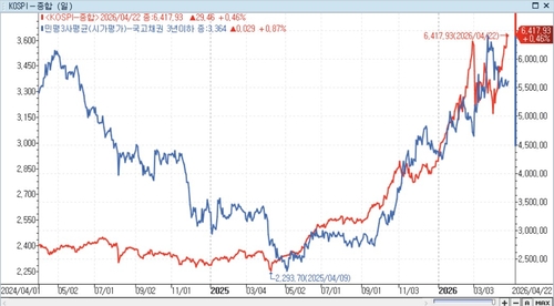 코스피와 국고3년 금리 추이