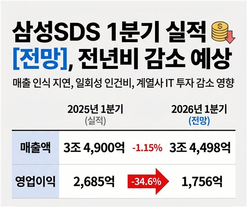 삼성SDS, 매출인식 지연에 1Q 영업익 35% 감소 전망_한종화