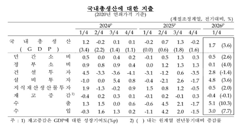 1분기 GDP 1.7%↑ 서프라이즈…한은 "2분기 이후 불확실성 남아"(종합)_윤시윤