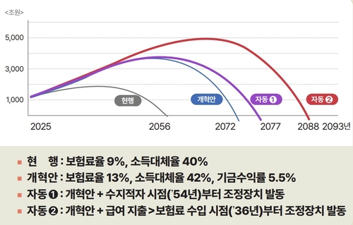 [퇴직연금이 온다④] '5천조 시대' 전망까지…국민연금發 매도 방파제_송하린