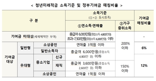 월 50만원 넣으면 정부가 최대 12% 얹어준다…6월 청년미래적금 출시_윤슬기