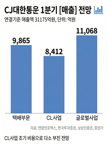 CJ대한통운 "택배사업 잘 나갑니다"…1Q 영업익 22% 증가 전망_김용갑