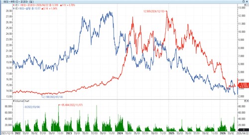 2022년 이후 코코아(빨강), 설탕(파랑) 선물가격 추이